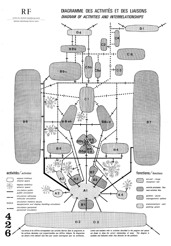 « Diagramme des activités et des liaisons, » issu du dossier de participation des architectes au concours internationale de 1971 (Archives du Centre Pompidou)