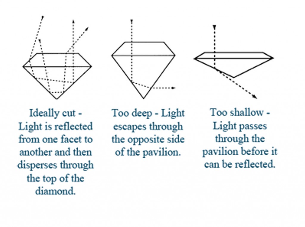 Formes de diamants